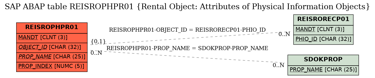 E-R Diagram for table REISROPHPR01 (Rental Object: Attributes of Physical Information Objects)