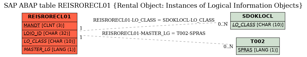 E-R Diagram for table REISRORECL01 (Rental Object: Instances of Logical Information Objects)