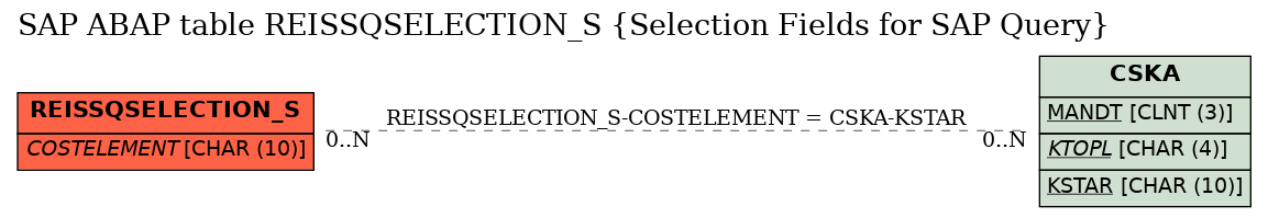 E-R Diagram for table REISSQSELECTION_S (Selection Fields for SAP Query)