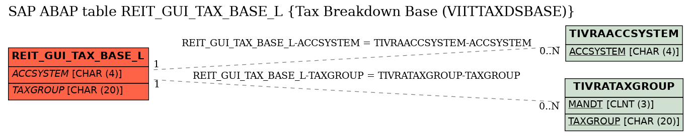 E-R Diagram for table REIT_GUI_TAX_BASE_L (Tax Breakdown Base (VIITTAXDSBASE))