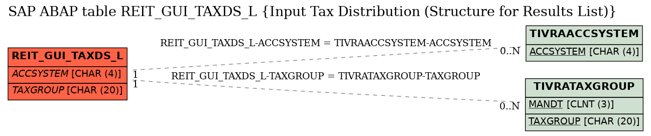 E-R Diagram for table REIT_GUI_TAXDS_L (Input Tax Distribution (Structure for Results List))