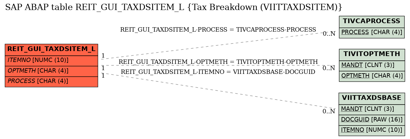 E-R Diagram for table REIT_GUI_TAXDSITEM_L (Tax Breakdown (VIITTAXDSITEM))