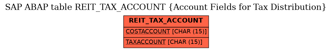 E-R Diagram for table REIT_TAX_ACCOUNT (Account Fields for Tax Distribution)