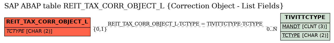 E-R Diagram for table REIT_TAX_CORR_OBJECT_L (Correction Object - List Fields)