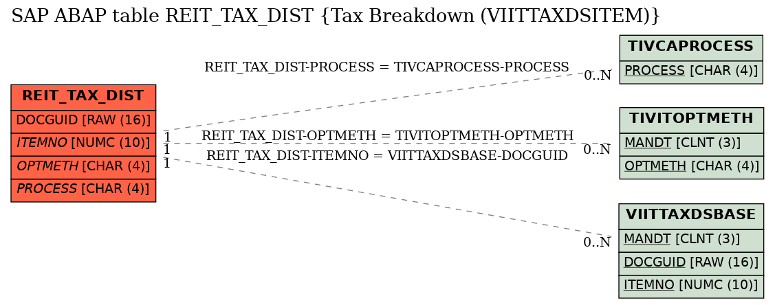 E-R Diagram for table REIT_TAX_DIST (Tax Breakdown (VIITTAXDSITEM))