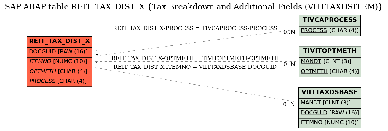 E-R Diagram for table REIT_TAX_DIST_X (Tax Breakdown and Additional Fields (VIITTAXDSITEM))