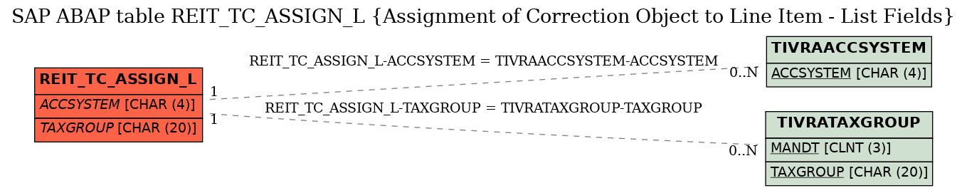 E-R Diagram for table REIT_TC_ASSIGN_L (Assignment of Correction Object to Line Item - List Fields)