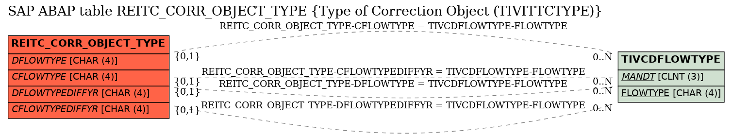E-R Diagram for table REITC_CORR_OBJECT_TYPE (Type of Correction Object (TIVITTCTYPE))