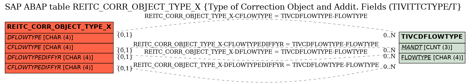 E-R Diagram for table REITC_CORR_OBJECT_TYPE_X (Type of Correction Object and Addit. Fields (TIVITTCTYPE/T)