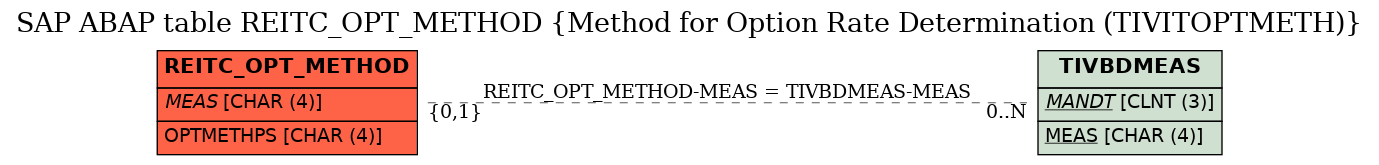 E-R Diagram for table REITC_OPT_METHOD (Method for Option Rate Determination (TIVITOPTMETH))