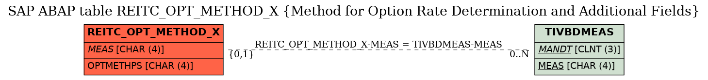 E-R Diagram for table REITC_OPT_METHOD_X (Method for Option Rate Determination and Additional Fields)