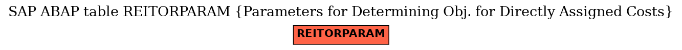 E-R Diagram for table REITORPARAM (Parameters for Determining Obj. for Directly Assigned Costs)