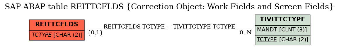 E-R Diagram for table REITTCFLDS (Correction Object: Work Fields and Screen Fields)