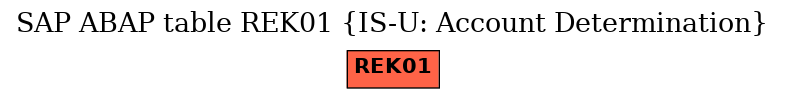 E-R Diagram for table REK01 (IS-U: Account Determination)