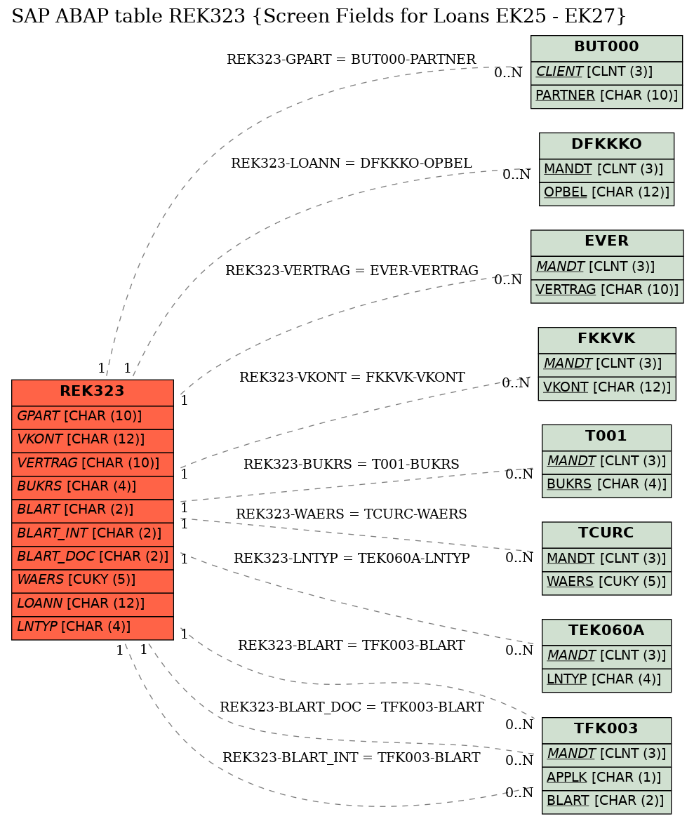 E-R Diagram for table REK323 (Screen Fields for Loans EK25 - EK27)