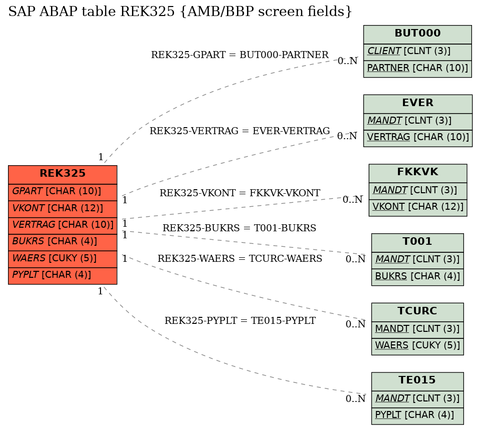 E-R Diagram for table REK325 (AMB/BBP screen fields)