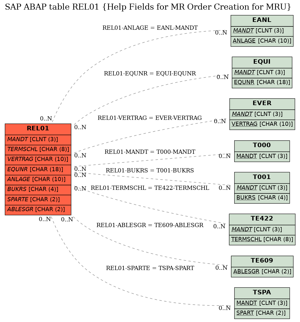 E-R Diagram for table REL01 (Help Fields for MR Order Creation for MRU)