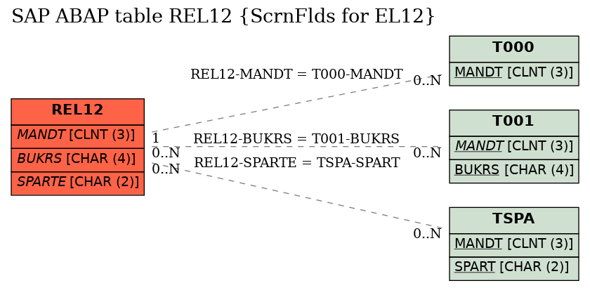 E-R Diagram for table REL12 (ScrnFlds for EL12)