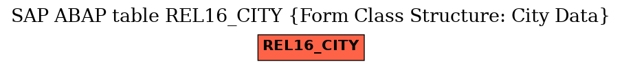 E-R Diagram for table REL16_CITY (Form Class Structure: City Data)