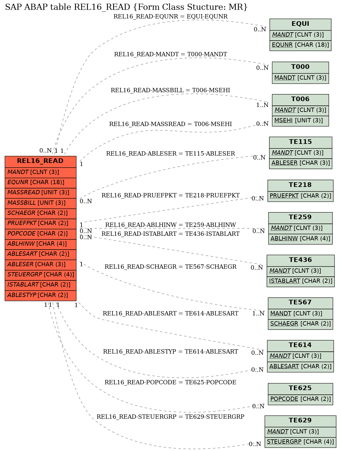 E-R Diagram for table REL16_READ (Form Class Stucture: MR)