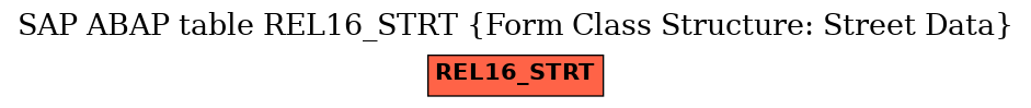 E-R Diagram for table REL16_STRT (Form Class Structure: Street Data)