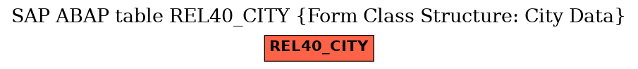 E-R Diagram for table REL40_CITY (Form Class Structure: City Data)