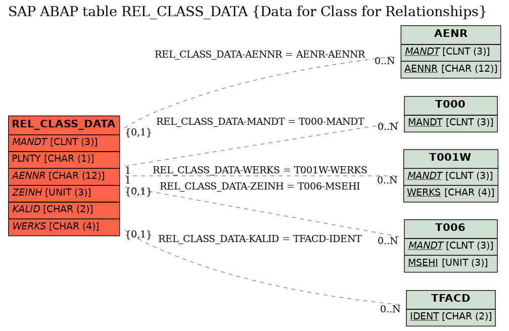 E-R Diagram for table REL_CLASS_DATA (Data for Class for Relationships)