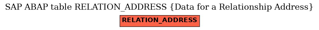 E-R Diagram for table RELATION_ADDRESS (Data for a Relationship Address)