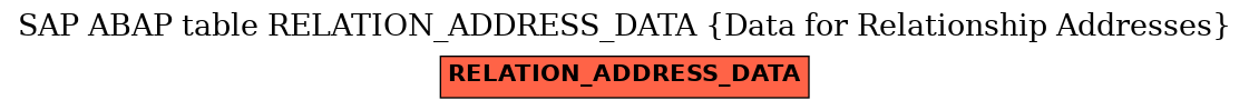 E-R Diagram for table RELATION_ADDRESS_DATA (Data for Relationship Addresses)