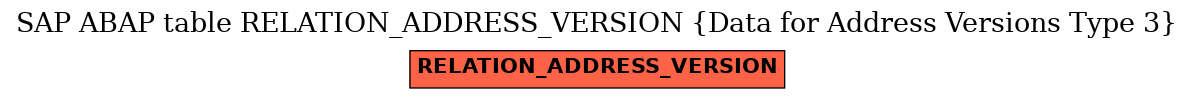 E-R Diagram for table RELATION_ADDRESS_VERSION (Data for Address Versions Type 3)