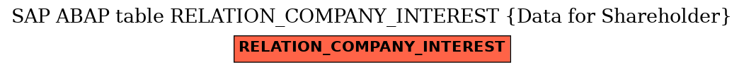 E-R Diagram for table RELATION_COMPANY_INTEREST (Data for Shareholder)