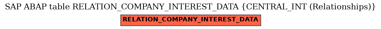 E-R Diagram for table RELATION_COMPANY_INTEREST_DATA (CENTRAL_INT (Relationships))