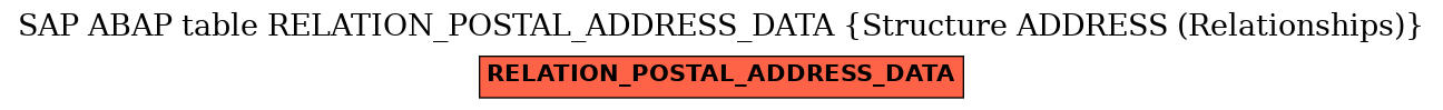 E-R Diagram for table RELATION_POSTAL_ADDRESS_DATA (Structure ADDRESS (Relationships))