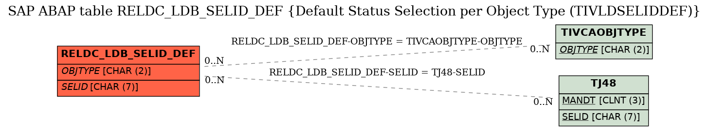 E-R Diagram for table RELDC_LDB_SELID_DEF (Default Status Selection per Object Type (TIVLDSELIDDEF))