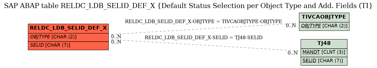 E-R Diagram for table RELDC_LDB_SELID_DEF_X (Default Status Selection per Object Type and Add. Fields (TI)