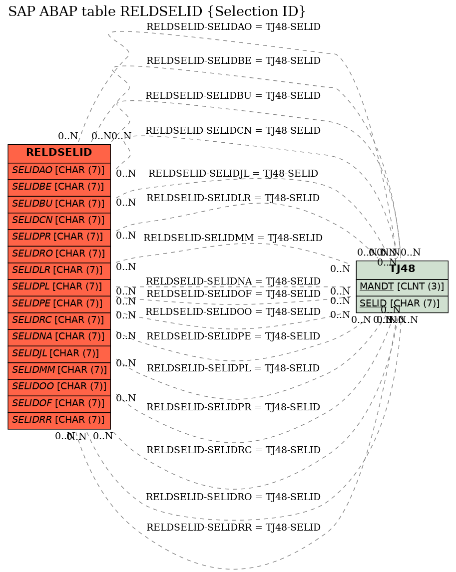 E-R Diagram for table RELDSELID (Selection ID)