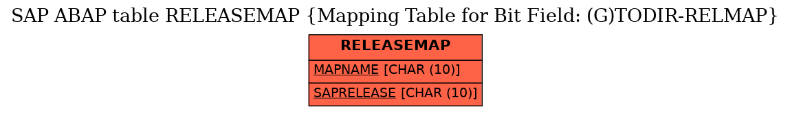 E-R Diagram for table RELEASEMAP (Mapping Table for Bit Field: (G)TODIR-RELMAP)