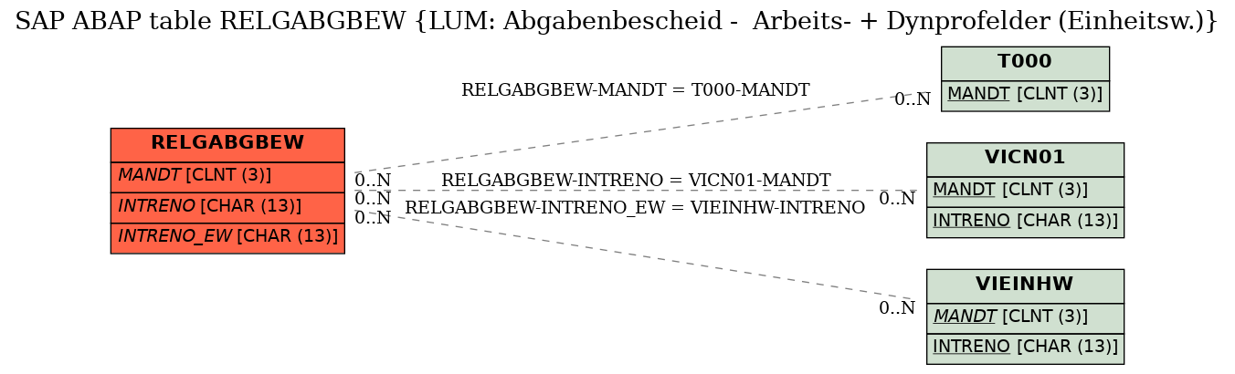 E-R Diagram for table RELGABGBEW (LUM: Abgabenbescheid -  Arbeits- + Dynprofelder (Einheitsw.))