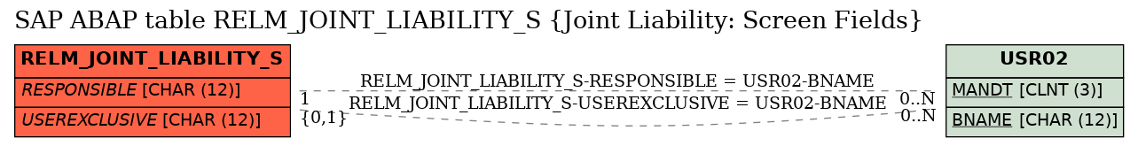 E-R Diagram for table RELM_JOINT_LIABILITY_S (Joint Liability: Screen Fields)