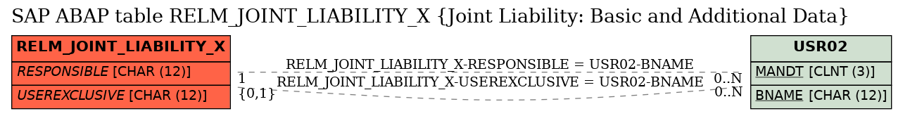 E-R Diagram for table RELM_JOINT_LIABILITY_X (Joint Liability: Basic and Additional Data)