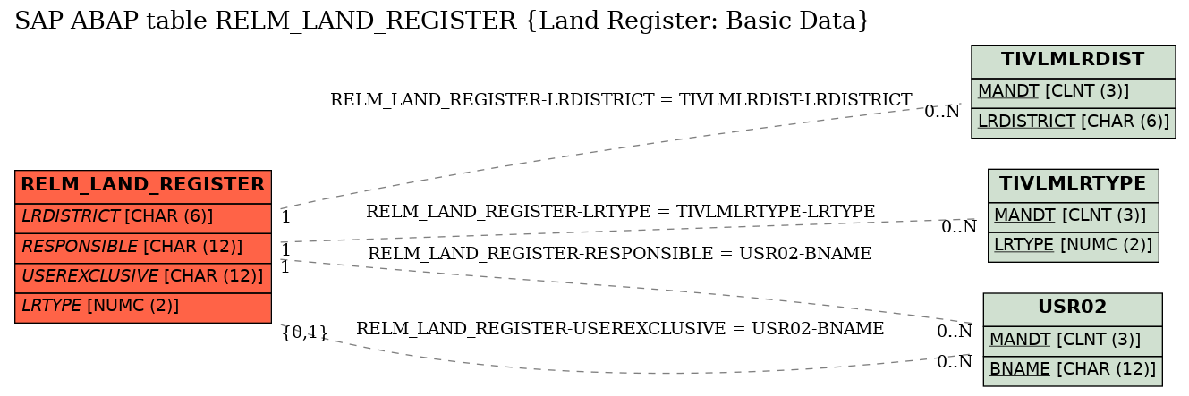 E-R Diagram for table RELM_LAND_REGISTER (Land Register: Basic Data)