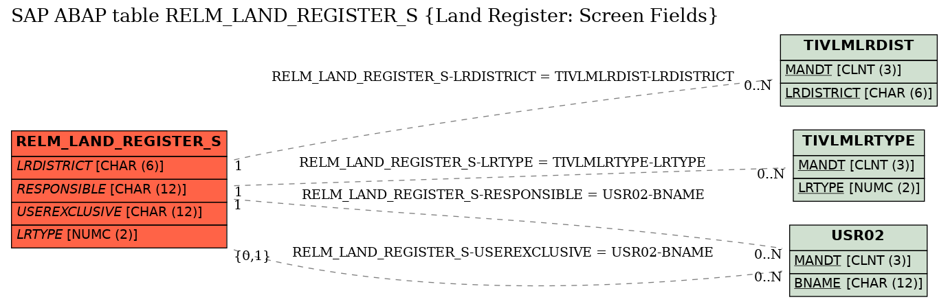 E-R Diagram for table RELM_LAND_REGISTER_S (Land Register: Screen Fields)