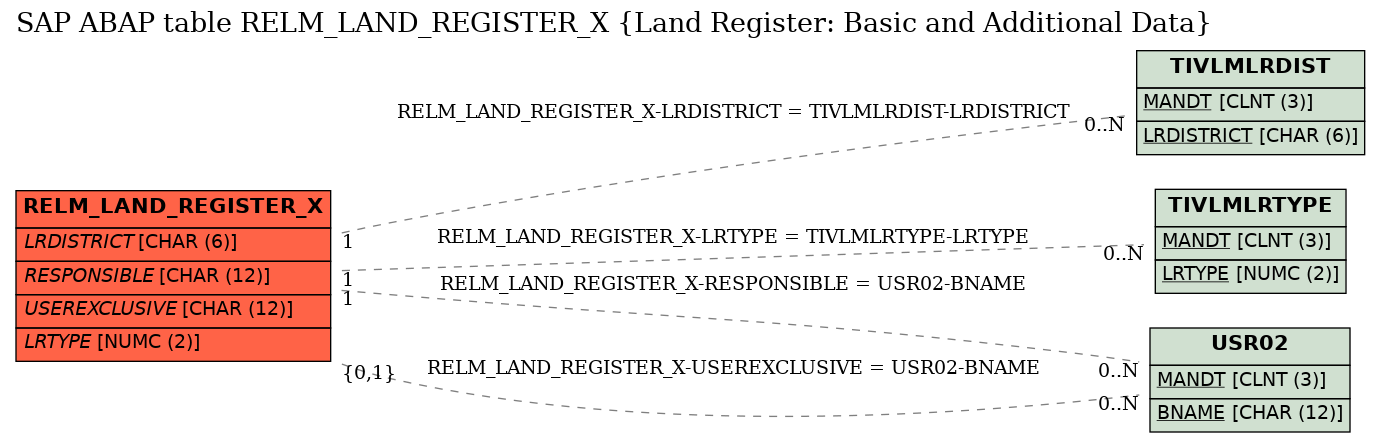 E-R Diagram for table RELM_LAND_REGISTER_X (Land Register: Basic and Additional Data)
