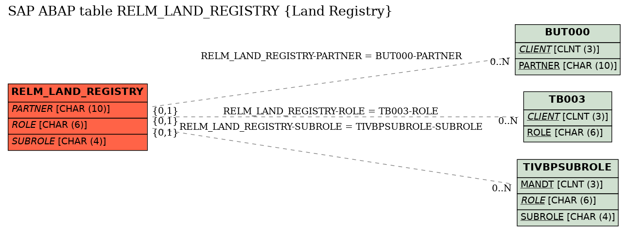 E-R Diagram for table RELM_LAND_REGISTRY (Land Registry)