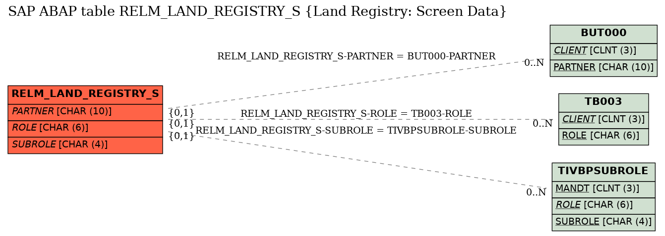 E-R Diagram for table RELM_LAND_REGISTRY_S (Land Registry: Screen Data)