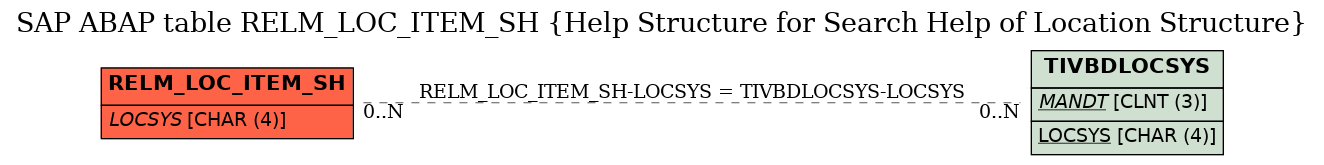 E-R Diagram for table RELM_LOC_ITEM_SH (Help Structure for Search Help of Location Structure)