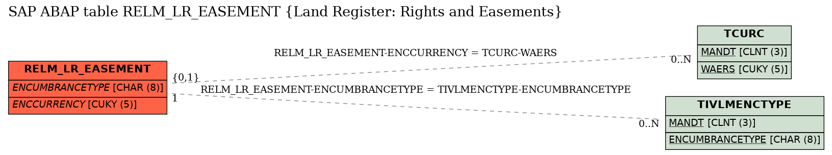 E-R Diagram for table RELM_LR_EASEMENT (Land Register: Rights and Easements)