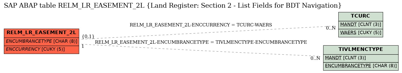 E-R Diagram for table RELM_LR_EASEMENT_2L (Land Register: Section 2 - List Fields for BDT Navigation)