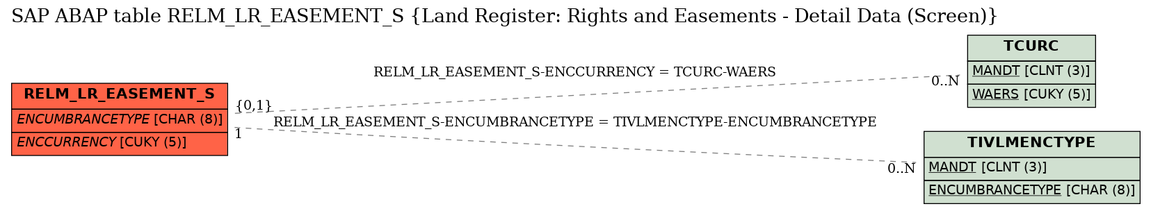 E-R Diagram for table RELM_LR_EASEMENT_S (Land Register: Rights and Easements - Detail Data (Screen))