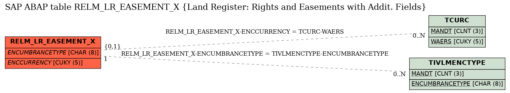 E-R Diagram for table RELM_LR_EASEMENT_X (Land Register: Rights and Easements with Addit. Fields)
